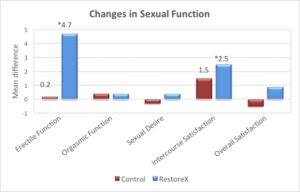 Changes in Sexual Function Graph