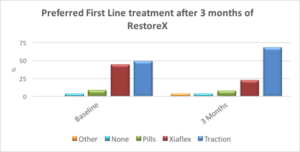 Preferred First Line Treatment Graph