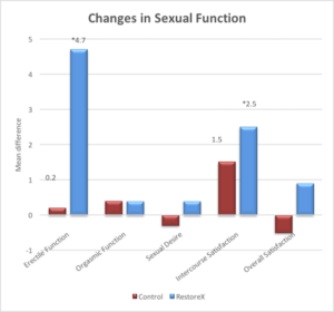 Changes in Sexual Function