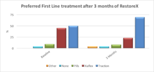 Preferred First Line treatment after 3 months of RestoreX