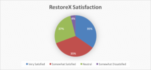 RestoreX Satisfaction