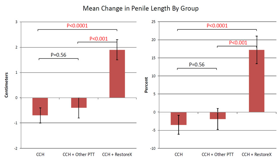 Mean Change in Penile Length By Group