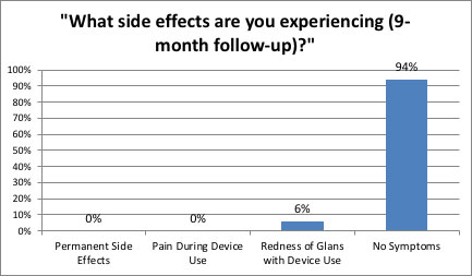 What side effects are you experiencing (9-month follow up)? Permanent Side Effects 0%, Pain During Device Use 0%, Redness of Glans with Device Use 6%, No Symptoms 94%