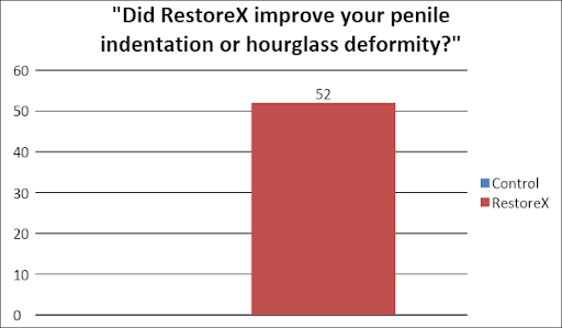 Did RestoreX improve your penile indentation or hourglass deformity? 52%