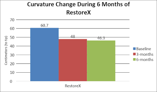 Curvature Change During 6 Months of RestoreX - 60.7 Baseline, 48 - 3-Months, 46 - 3 6-Months