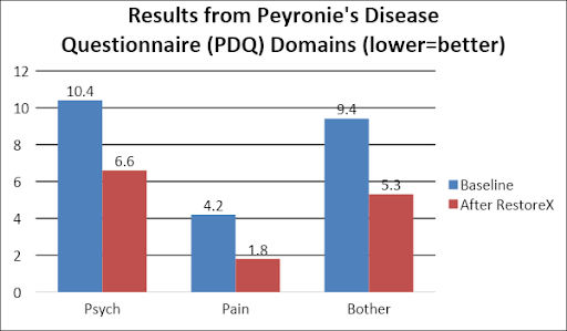 Results from Peyronie's Disease Questionnaire (PDQ) Domains (lower=better): Psych ( Baseline 10.4, After RestoreX 6.6 ), Pain ( Baseline 4.2, After RestoreX 1.8 ), Bother ( Baseline 9.4, After RestoreX 5.3 )