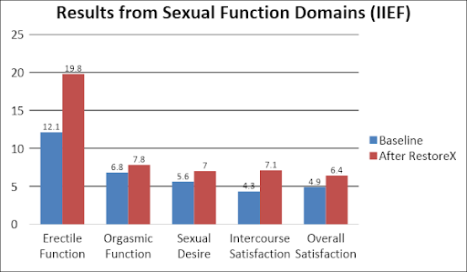 Chart - Results from Sexual Function Domains (IIEF): Erectile Function ( 12.1 Baseline, 19.8 After RestoreX ), Orgasmic Function ( 6.8 Baseline, 7.8 After RestoreX ), Sexual Desire ( 5.6 Baseline, 7 After RestoreX ), Intercourse Satisfaction ( 4.3 Baseline, 7.1 After RestoreX ), Overall Satisfaction ( 4.9 Baseline, 6.4 After RestoreX )