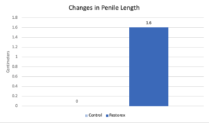 Changes in Penile Length - Control: 0cm, RestoreX 1.5cm