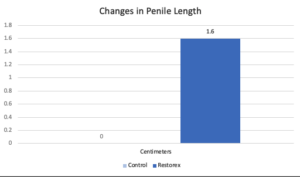 Changes in Penile Length - Control: 0cm, RestoreX 1.5cm
