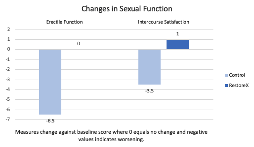 Changes in Sexual Function: Erectile Function - Control -6.5, RestoreX 0; Intercourse Satisfaction - Control -3.5, RestoreX 1;