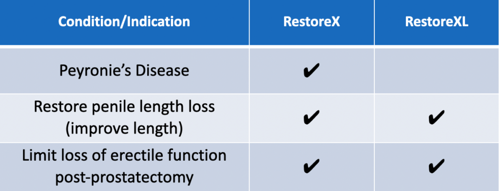 Restorx RestoreXL Penile Traction Length Restoration Device